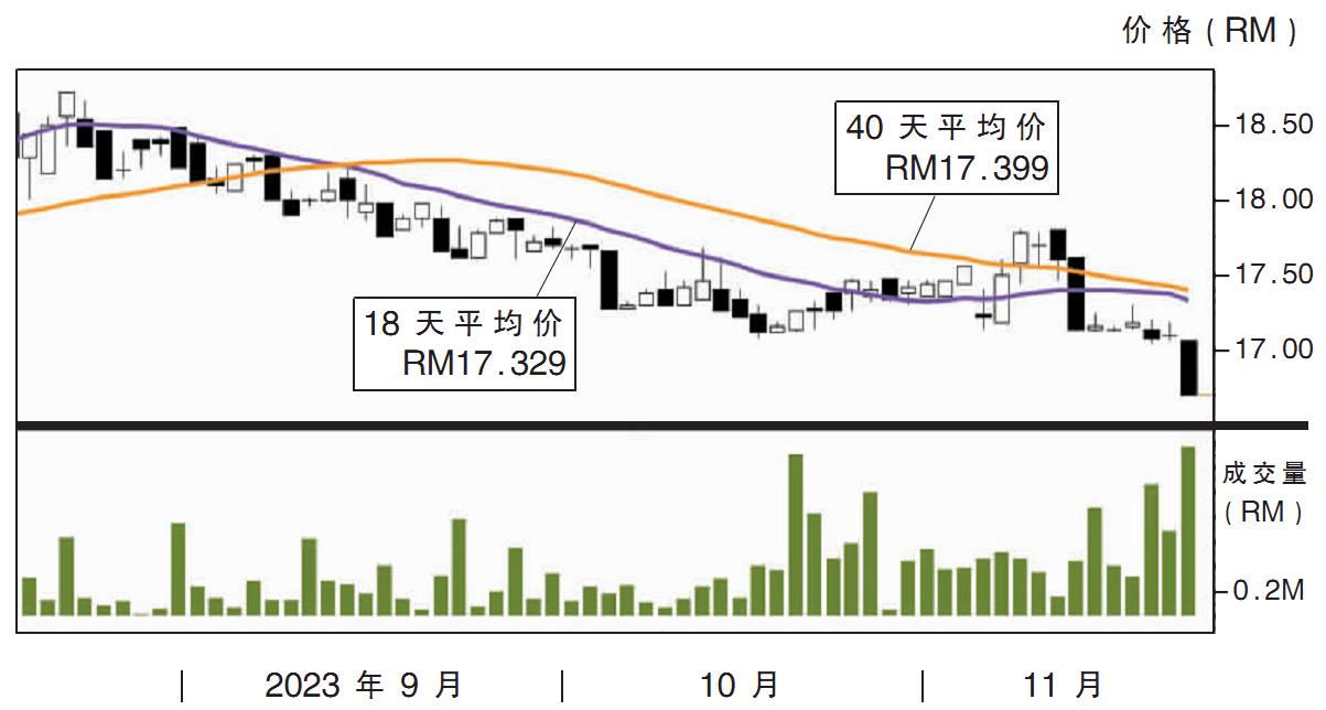 下跌股:丰隆金融集团 RM16.30支撑